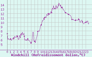 Courbe du refroidissement olien pour Lyon - Saint-Exupry (69)