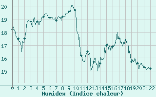 Courbe de l'humidex pour Le Plessis-Belleville (60)