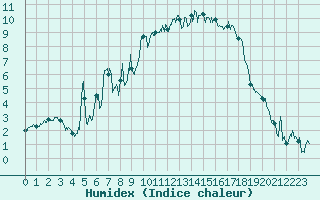 Courbe de l'humidex pour Gap (05)