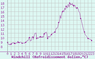 Courbe du refroidissement olien pour Albi (81)