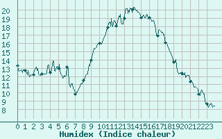 Courbe de l'humidex pour Sartne (2A)