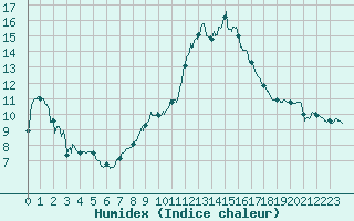 Courbe de l'humidex pour Ble / Mulhouse (68)