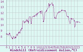 Courbe du refroidissement olien pour Dijon / Longvic (21)
