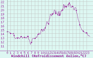 Courbe du refroidissement olien pour Mende - Chabrits (48)