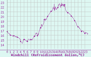Courbe du refroidissement olien pour Toulouse-Francazal (31)
