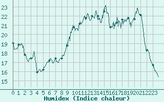 Courbe de l'humidex pour Vannes-Sn (56)