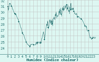 Courbe de l'humidex pour Toulouse-Francazal (31)