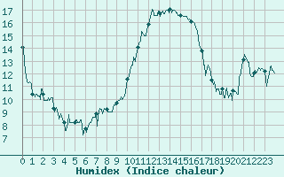 Courbe de l'humidex pour Nmes - Garons (30)