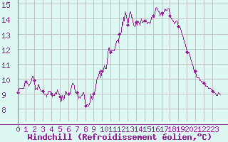 Courbe du refroidissement olien pour Vannes-Sn (56)