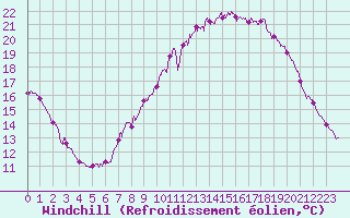 Courbe du refroidissement olien pour Mcon (71)