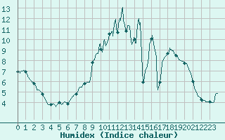 Courbe de l'humidex pour Toussus-le-Noble (78)