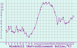 Courbe du refroidissement olien pour Valence (26)