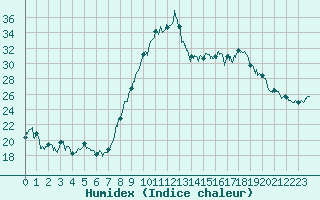 Courbe de l'humidex pour Bziers Cap d'Agde (34)