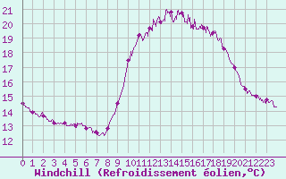 Courbe du refroidissement olien pour Le Havre - Octeville (76)