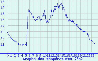 Courbe de tempratures pour Castanet-le-Haut (34)