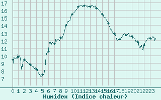 Courbe de l'humidex pour Solenzara - Base arienne (2B)