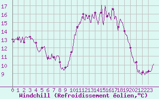 Courbe du refroidissement olien pour Cognac (16)