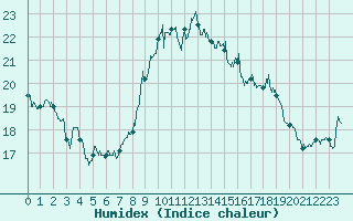 Courbe de l'humidex pour Le Luc - Cannet des Maures (83)