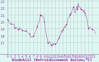 Courbe du refroidissement olien pour Bourges (18)