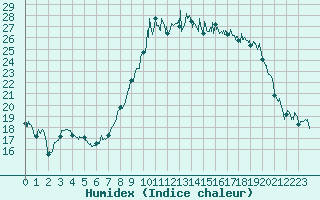 Courbe de l'humidex pour Bastia (2B)