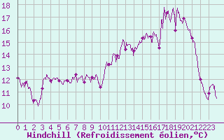 Courbe du refroidissement olien pour Nancy - Ochey (54)