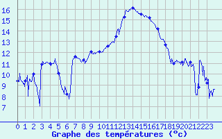 Courbe de tempratures pour Montpellier (34)