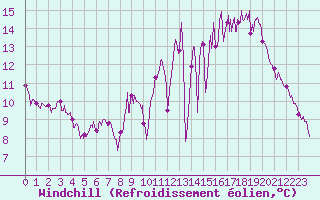 Courbe du refroidissement olien pour Chartres (28)