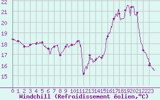 Courbe du refroidissement olien pour Annecy (74)