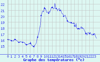 Courbe de tempratures pour Cap Corse (2B)