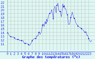 Courbe de tempratures pour Montgellafrey (73)