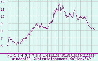Courbe du refroidissement olien pour La Rochelle - Aerodrome (17)