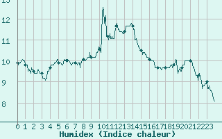 Courbe de l'humidex pour Montpellier (34)