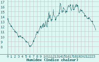 Courbe de l'humidex pour Longchamp (75)