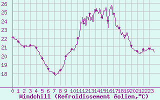 Courbe du refroidissement olien pour Ile du Levant (83)