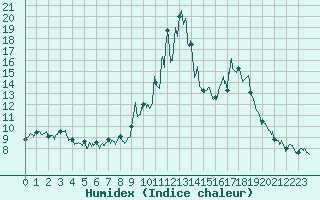 Courbe de l'humidex pour Embrun (05)