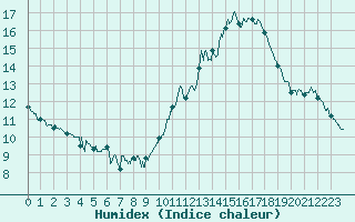 Courbe de l'humidex pour Villacoublay (78)