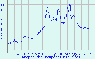Courbe de tempratures pour Belfahy (70)