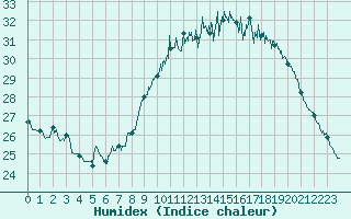 Courbe de l'humidex pour Le Luc - Cannet des Maures (83)