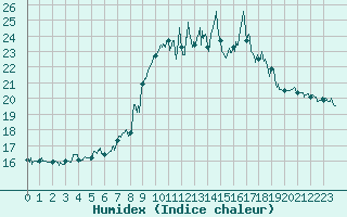 Courbe de l'humidex pour Calvi (2B)