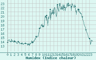 Courbe de l'humidex pour Ambrieu (01)