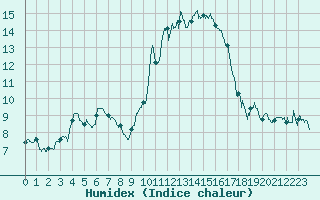 Courbe de l'humidex pour Ajaccio - Campo dell'Oro (2A)