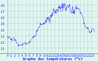 Courbe de tempratures pour Belmont - Champ du Feu (67)