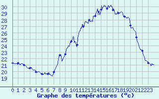 Courbe de tempratures pour Reventin (38)