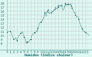 Courbe de l'humidex pour Chlons-en-Champagne (51)