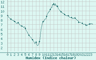 Courbe de l'humidex pour Grenoble CEA (38)