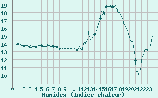 Courbe de l'humidex pour Chteaudun (28)