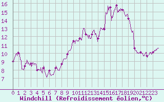 Courbe du refroidissement olien pour Nevers (58)