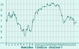 Courbe de l'humidex pour Beauvais (60)