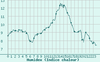 Courbe de l'humidex pour Auxerre-Perrigny (89)