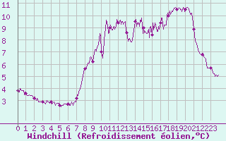 Courbe du refroidissement olien pour Le Havre - Octeville (76)